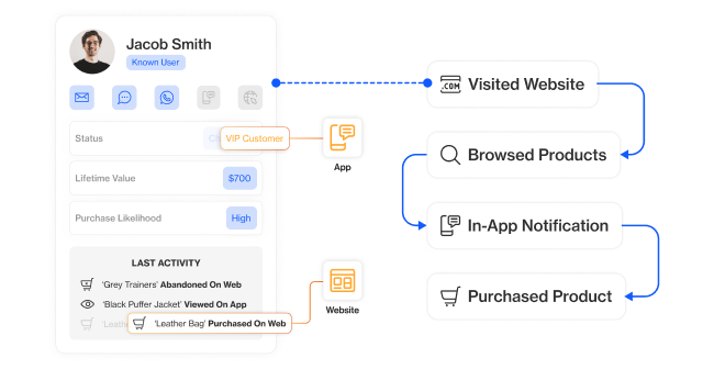 single customer view
