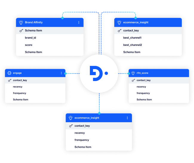 on premise / on cloud