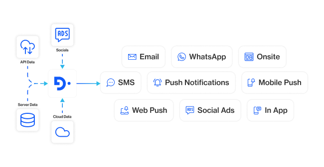 omnichannel marketing automation
