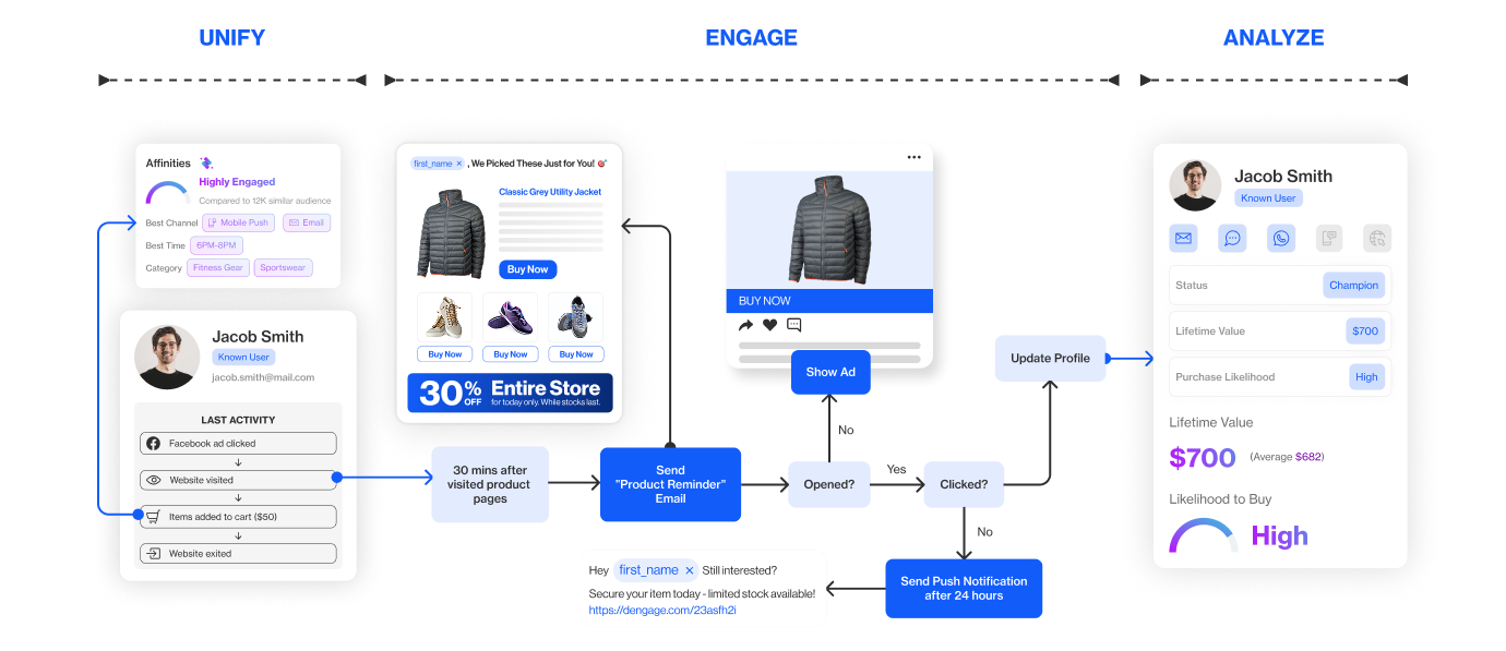 omnichannel marketing automation