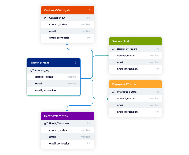 usecase unify fragmented data section3 composable cdp that works with your exisiting data